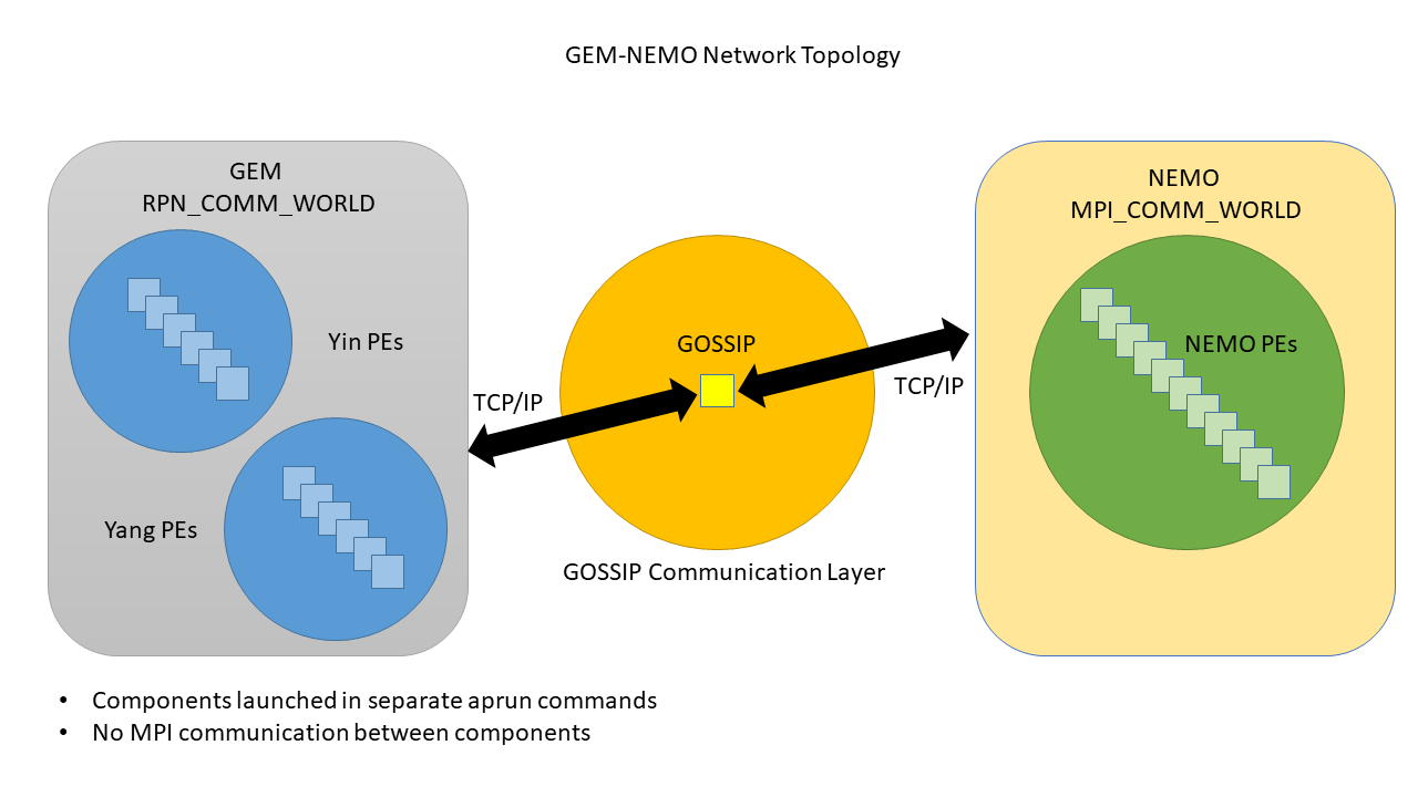 _images/GEM-NEMO-Communication.PNG